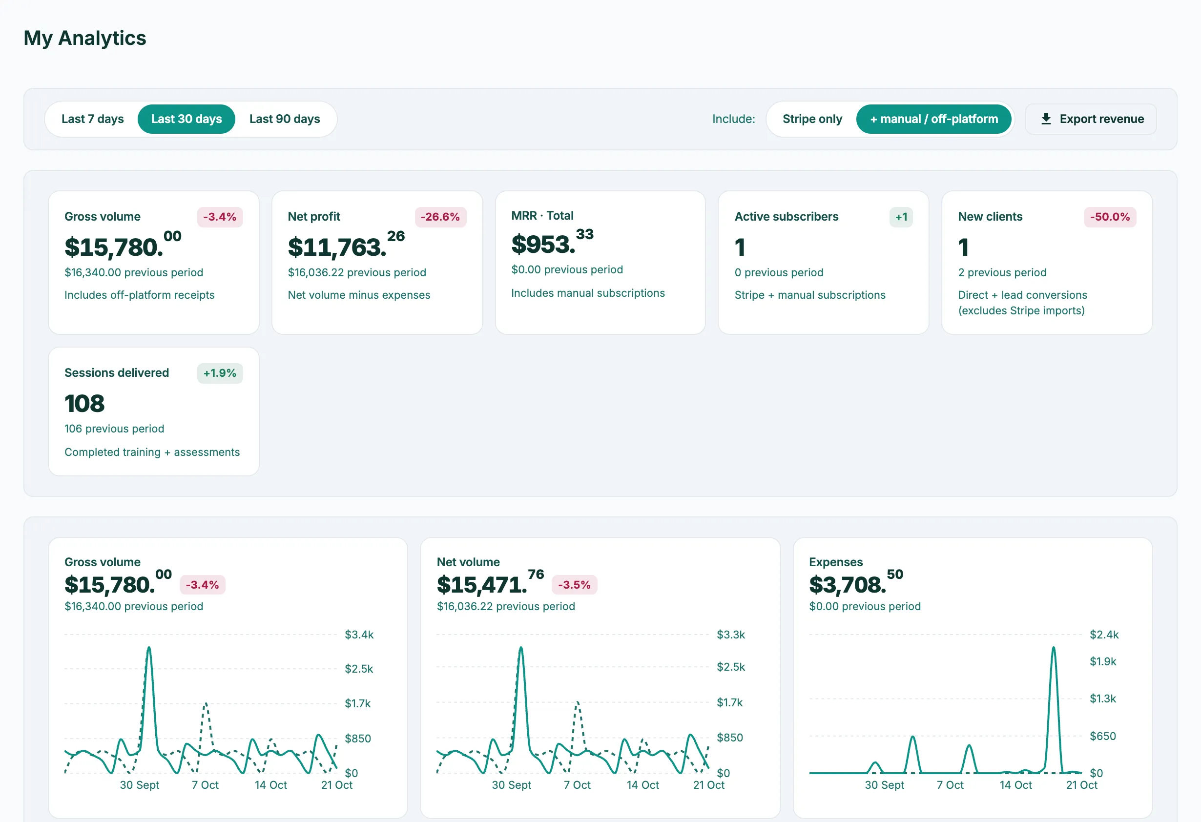 My Analytics: gross volume, net profit, MRR, active subscribers, new clients and sessions delivered for the last 30 days, with revenue and expense charts